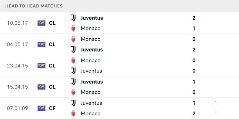Lực lượng Monaco định đoạt Soi Kèo Monaco Vs Juventus